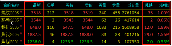 需求越來越清淡，庫存又漲了8萬！鋼價易跌難漲