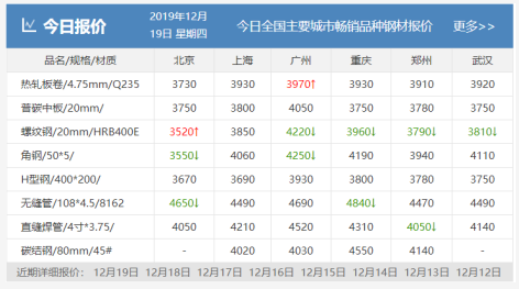 需求越來越清淡，庫存又漲了8萬！鋼價易跌難漲